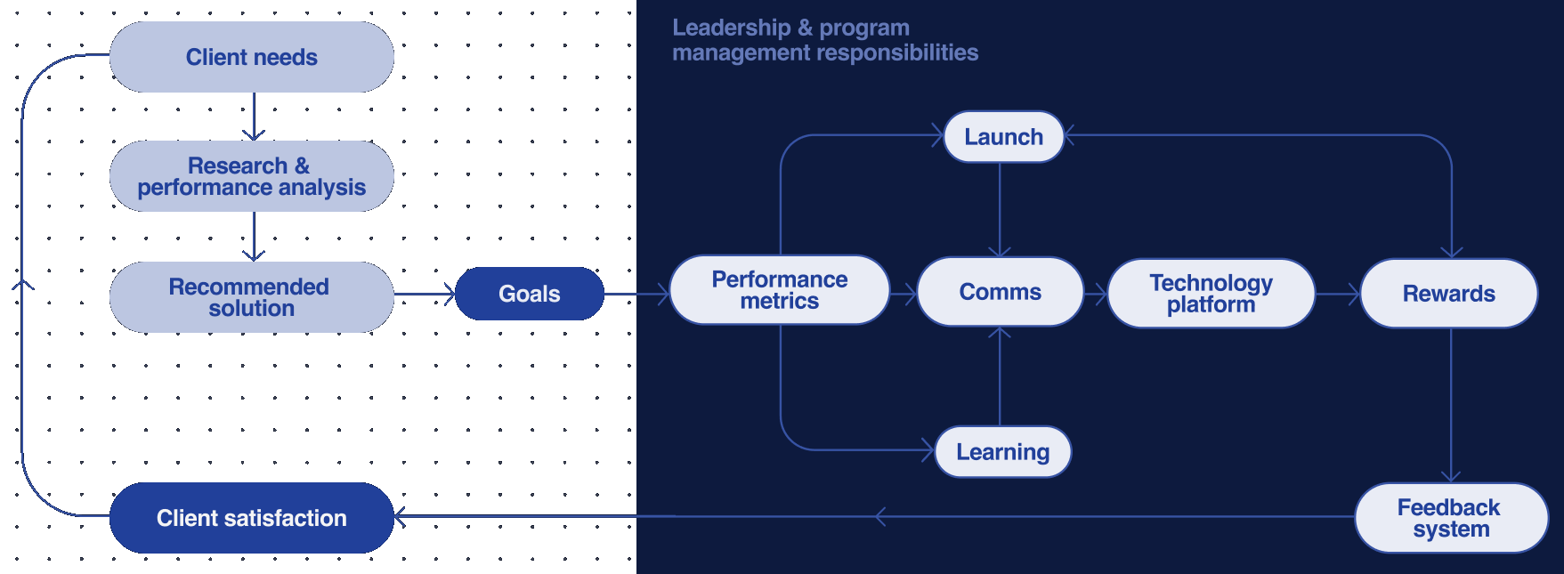We design solutions that work.
Here's how that works.